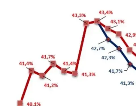 grafico pressione fiscale 2024