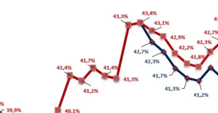 grafico pressione fiscale 2024