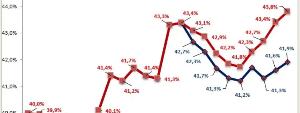 grafico pressione fiscale 2024